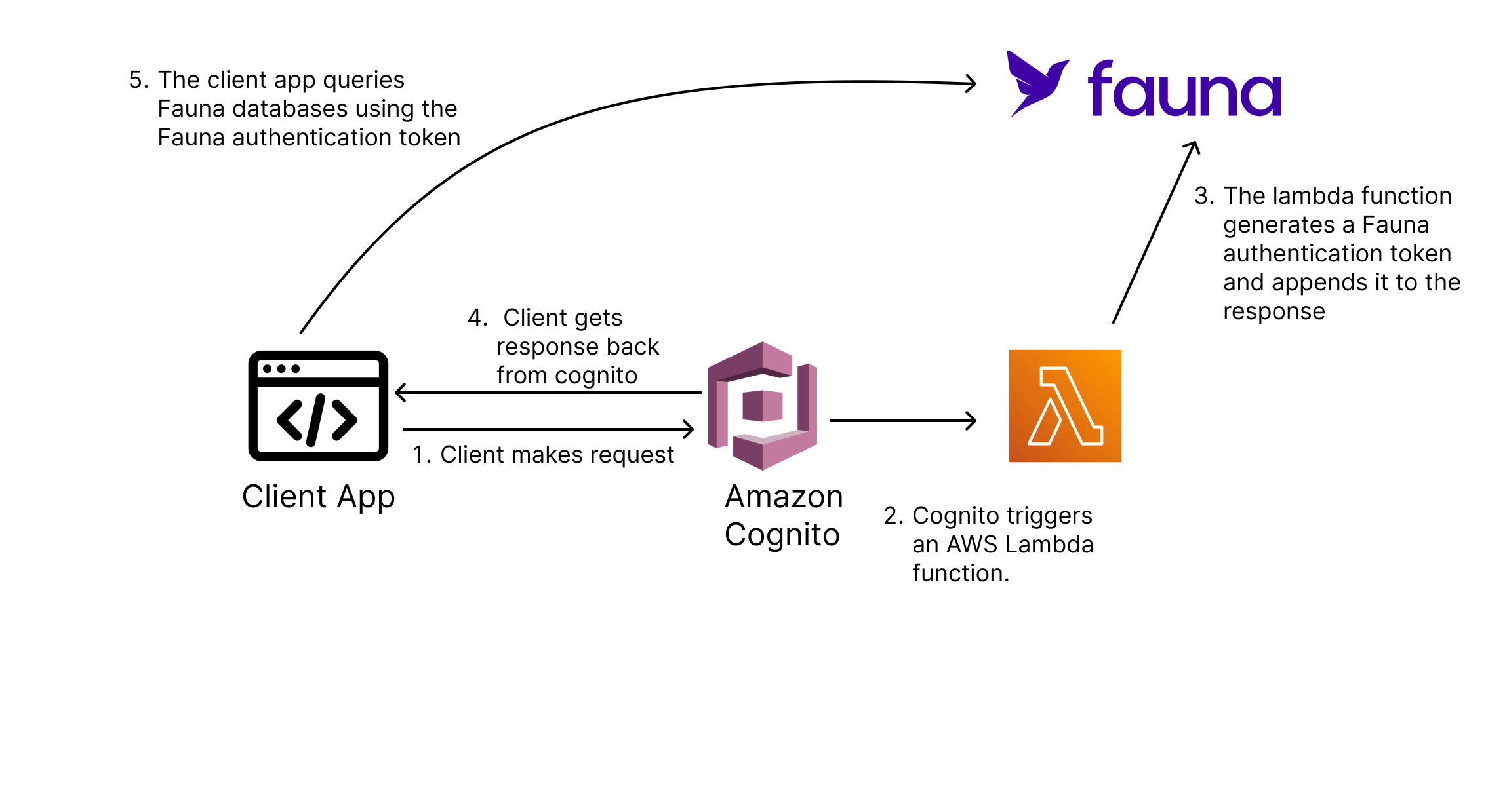 AWS Cognito authentication flow